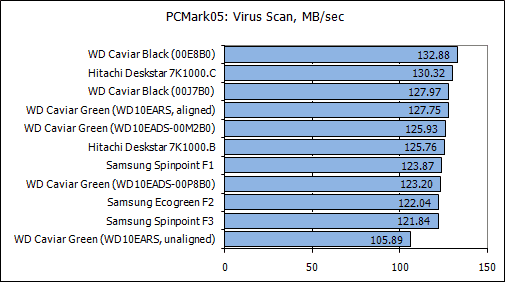 Обзор жестких дисков емкостью 1 Tb: Hitachi, Samsung, Seagate, Western Digital