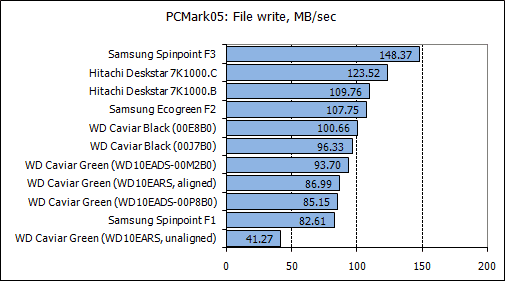 Обзор жестких дисков емкостью 1 Tb: Hitachi, Samsung, Seagate, Western Digital