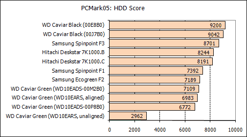 Обзор жестких дисков емкостью 1 Tb: Hitachi, Samsung, Seagate, Western Digital