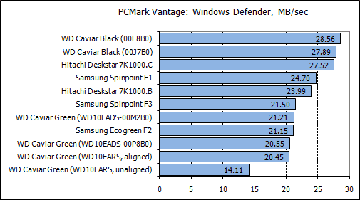 Обзор жестких дисков емкостью 1 Tb: Hitachi, Samsung, Seagate, Western Digital