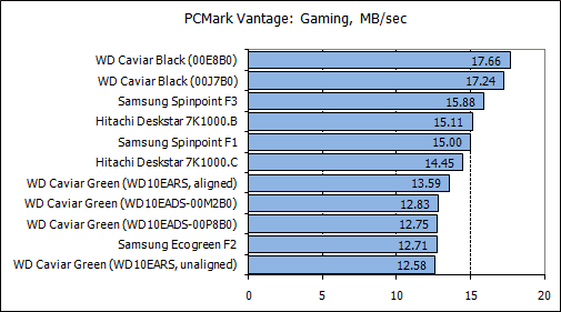 Обзор жестких дисков емкостью 1 Tb: Hitachi, Samsung, Seagate, Western Digital