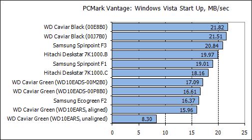 Обзор жестких дисков емкостью 1 Tb: Hitachi, Samsung, Seagate, Western Digital