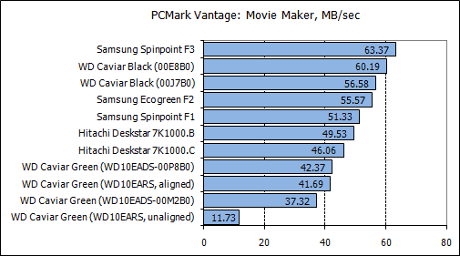 Обзор жестких дисков емкостью 1 Tb: Hitachi, Samsung, Seagate, Western Digital