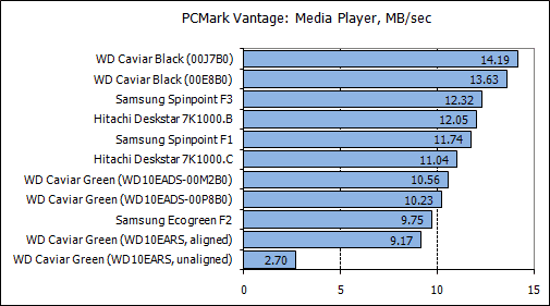 Обзор жестких дисков емкостью 1 Tb: Hitachi, Samsung, Seagate, Western Digital