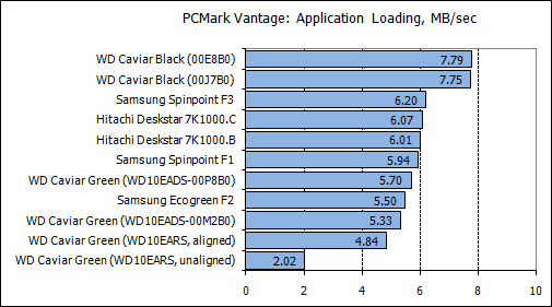 Обзор жестких дисков емкостью 1 Tb: Hitachi, Samsung, Seagate, Western Digital