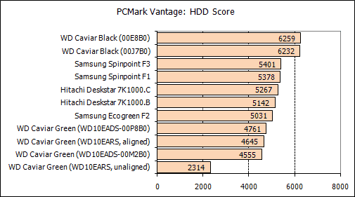 Обзор жестких дисков емкостью 1 Tb: Hitachi, Samsung, Seagate, Western Digital