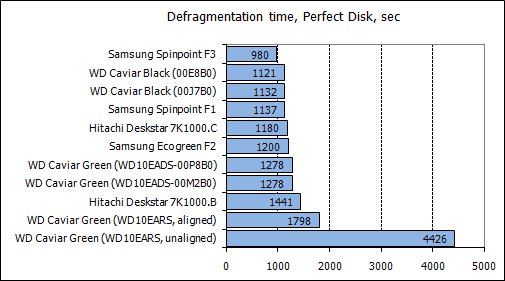 Обзор жестких дисков емкостью 1 Tb: Hitachi, Samsung, Seagate, Western Digital