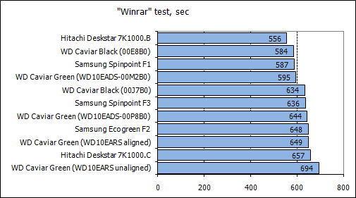 Обзор жестких дисков емкостью 1 Tb: Hitachi, Samsung, Seagate, Western Digital