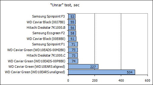 Обзор жестких дисков емкостью 1 Tb: Hitachi, Samsung, Seagate, Western Digital