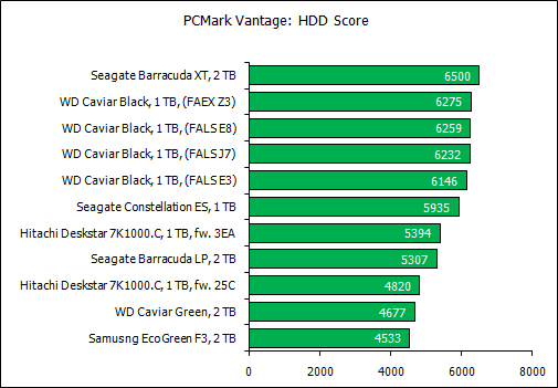 Обзор восьми жестких дисков 1 Tb и 2 Tb