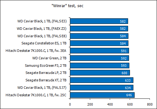 Обзор восьми жестких дисков 1 Tb и 2 Tb