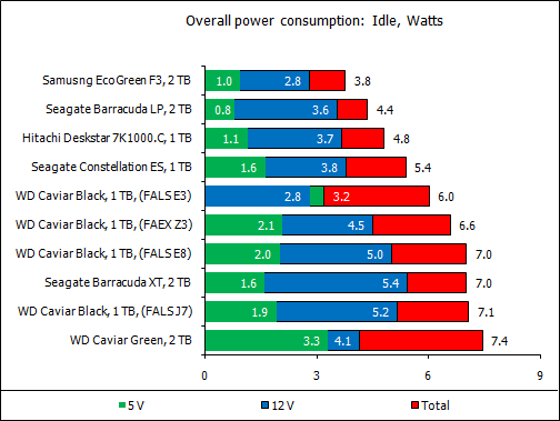 Обзор восьми жестких дисков 1 Tb и 2 Tb