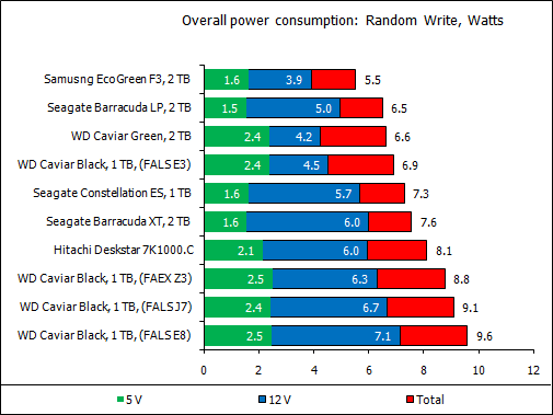 Обзор восьми жестких дисков 1 Tb и 2 Tb