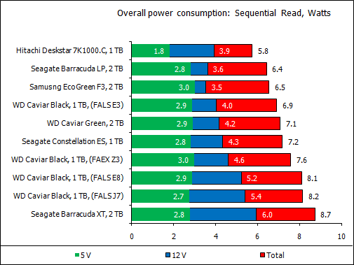 Обзор восьми жестких дисков 1 Tb и 2 Tb