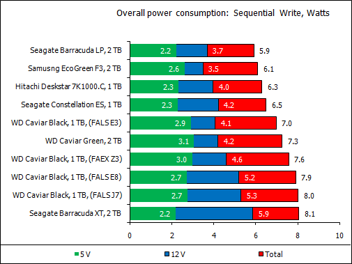 Обзор восьми жестких дисков 1 Tb и 2 Tb