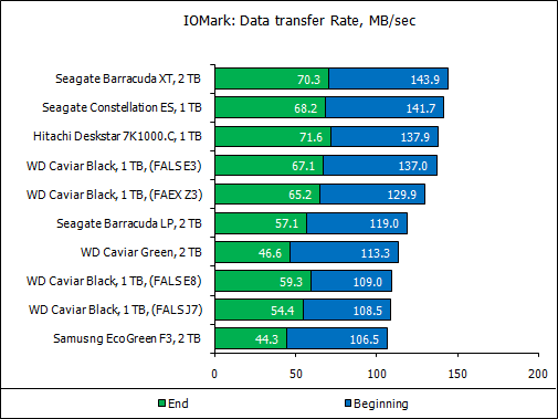 Обзор восьми жестких дисков 1 Tb и 2 Tb