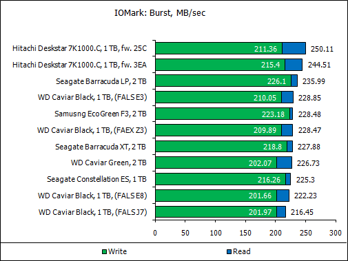 Обзор восьми жестких дисков 1 Tb и 2 Tb