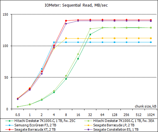 Обзор восьми жестких дисков 1 Tb и 2 Tb