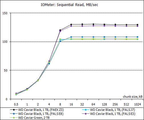 Обзор восьми жестких дисков 1 Tb и 2 Tb