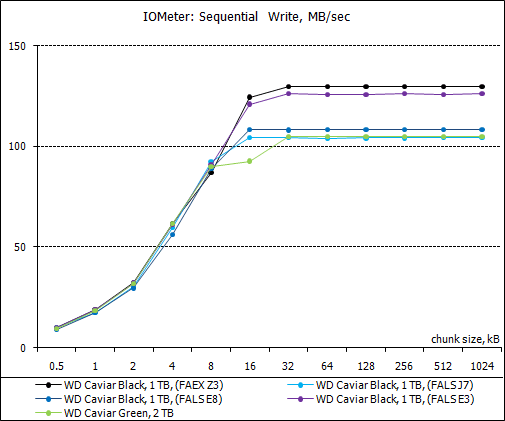 Обзор восьми жестких дисков 1 Tb и 2 Tb