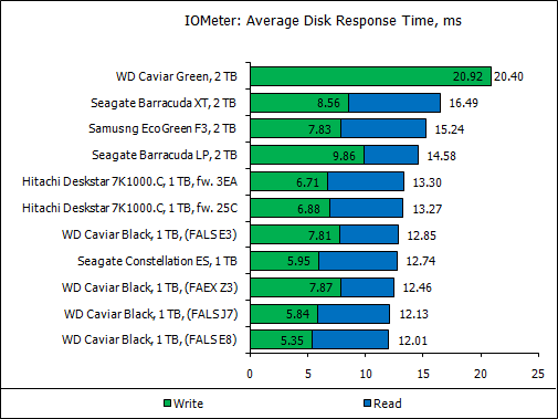 Обзор восьми жестких дисков 1 Tb и 2 Tb