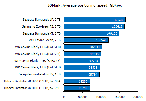 Обзор восьми жестких дисков 1 Tb и 2 Tb