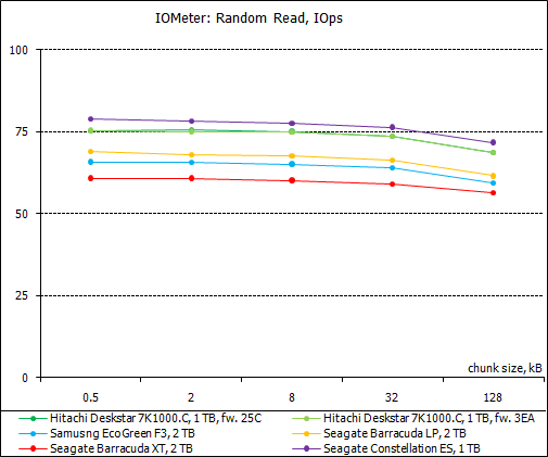 Обзор восьми жестких дисков 1 Tb и 2 Tb