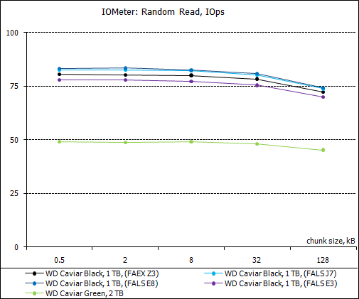 Обзор восьми жестких дисков 1 Tb и 2 Tb