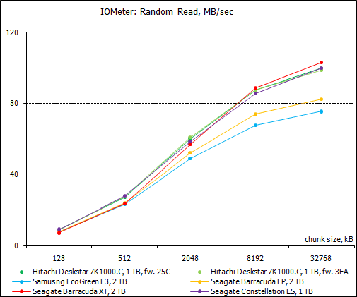 Обзор восьми жестких дисков 1 Tb и 2 Tb