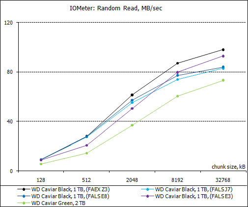 Обзор восьми жестких дисков 1 Tb и 2 Tb