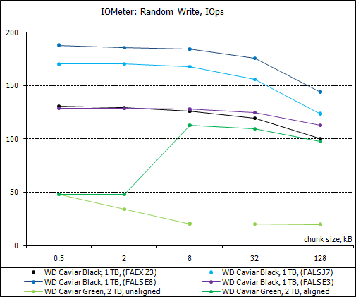 Обзор восьми жестких дисков 1 Tb и 2 Tb