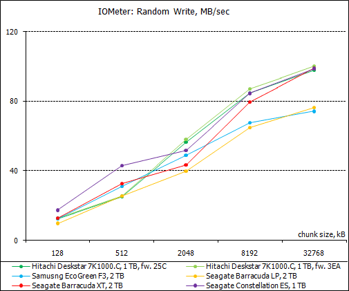 Обзор восьми жестких дисков 1 Tb и 2 Tb