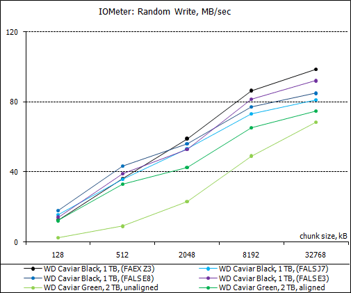 Обзор восьми жестких дисков 1 Tb и 2 Tb