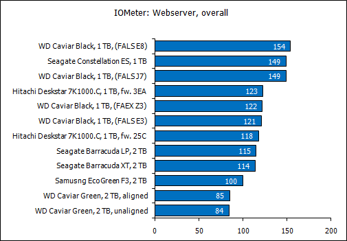 Обзор восьми жестких дисков 1 Tb и 2 Tb