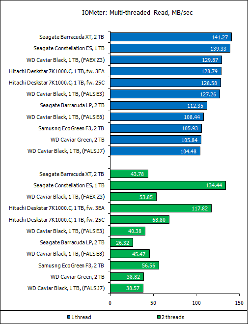 Обзор восьми жестких дисков 1 Tb и 2 Tb