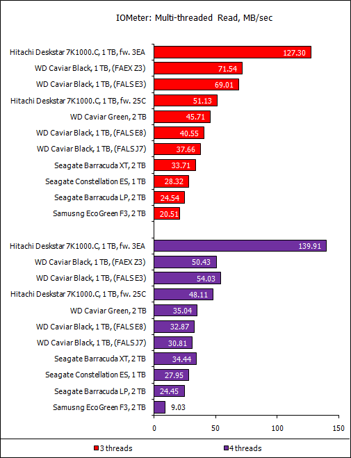 Обзор восьми жестких дисков 1 Tb и 2 Tb