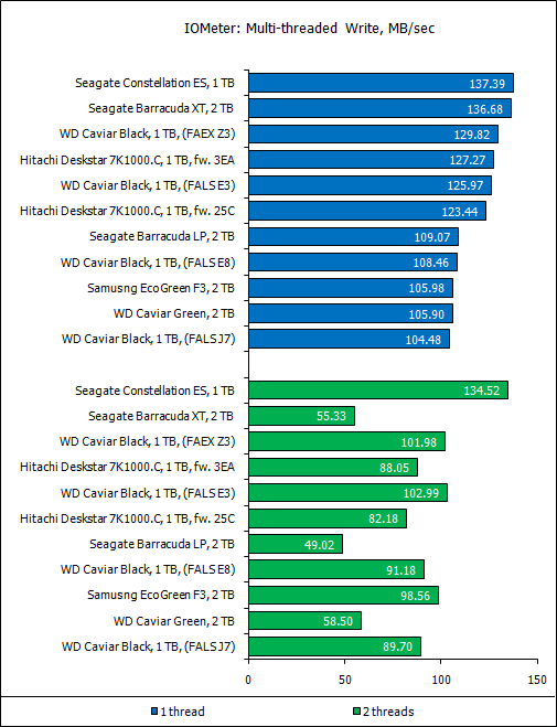 Обзор восьми жестких дисков 1 Tb и 2 Tb