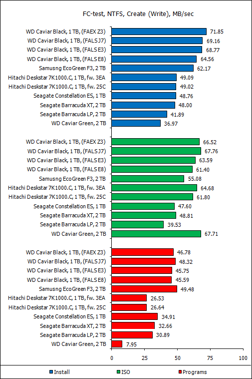 Обзор восьми жестких дисков 1 Tb и 2 Tb