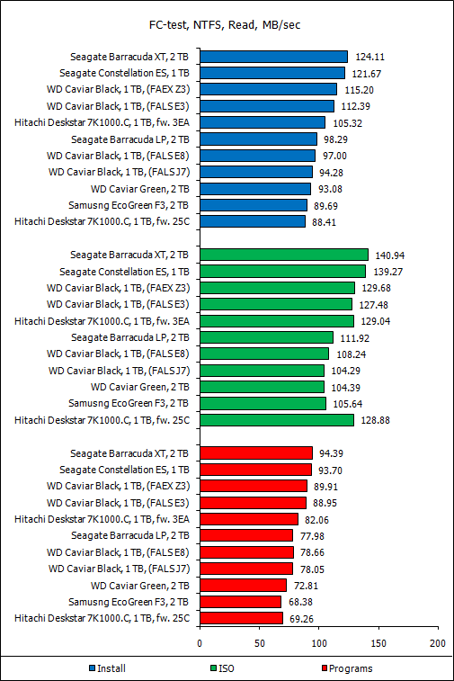 Обзор восьми жестких дисков 1 Tb и 2 Tb