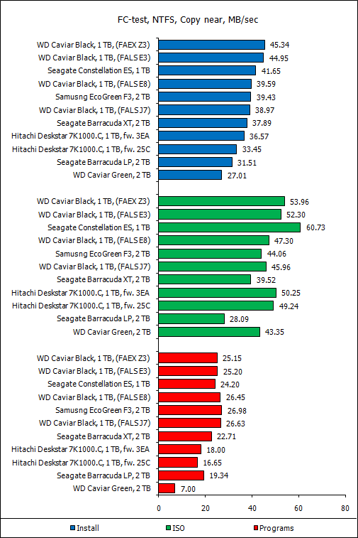 Обзор восьми жестких дисков 1 Tb и 2 Tb