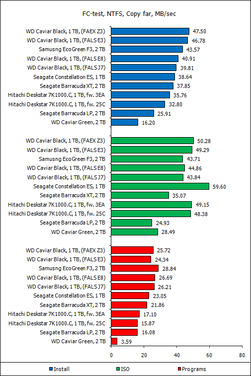 Обзор восьми жестких дисков 1 Tb и 2 Tb