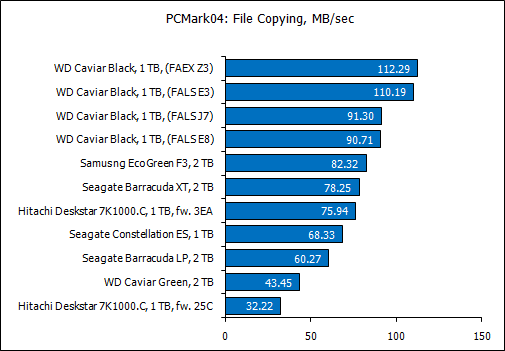 Обзор восьми жестких дисков 1 Tb и 2 Tb