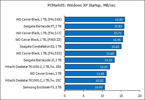 Обзор восьми жестких дисков 1 Tb и 2 Tb