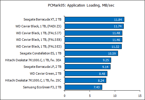 Обзор восьми жестких дисков 1 Tb и 2 Tb