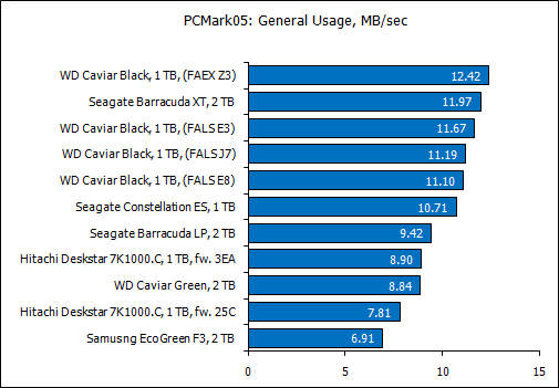 Обзор восьми жестких дисков 1 Tb и 2 Tb