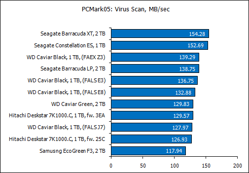 Обзор восьми жестких дисков 1 Tb и 2 Tb