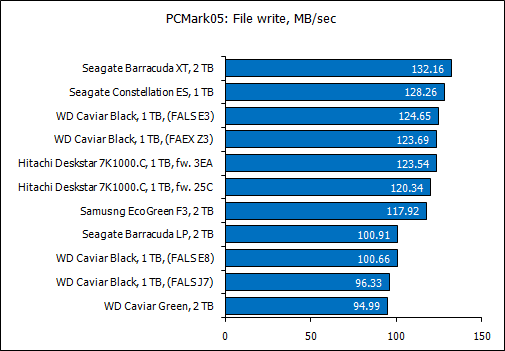 Обзор восьми жестких дисков 1 Tb и 2 Tb