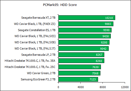 Обзор восьми жестких дисков 1 Tb и 2 Tb