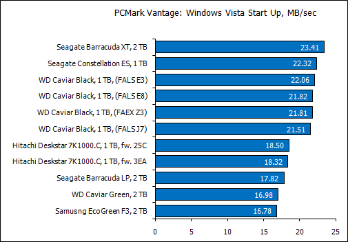 Обзор восьми жестких дисков 1 Tb и 2 Tb