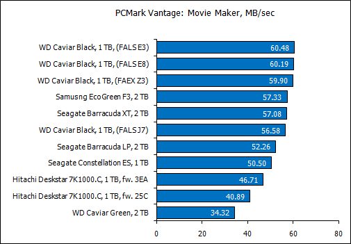 Обзор восьми жестких дисков 1 Tb и 2 Tb